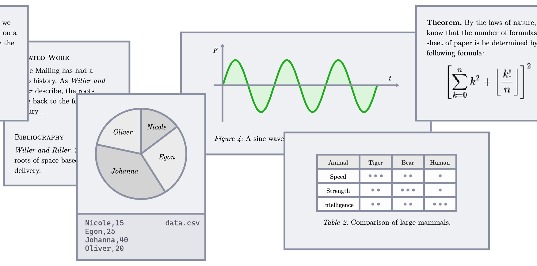 Examples of various elements frequently seen in scientific publications: References and a Bibliography, a chart created from a CSV file, a sine wave chart, a mathematical formula, and a table.
